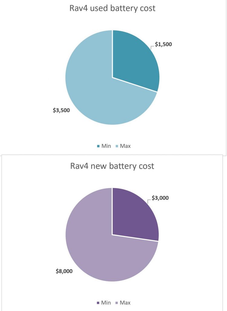 Rav4 Hybrid Battery Cost