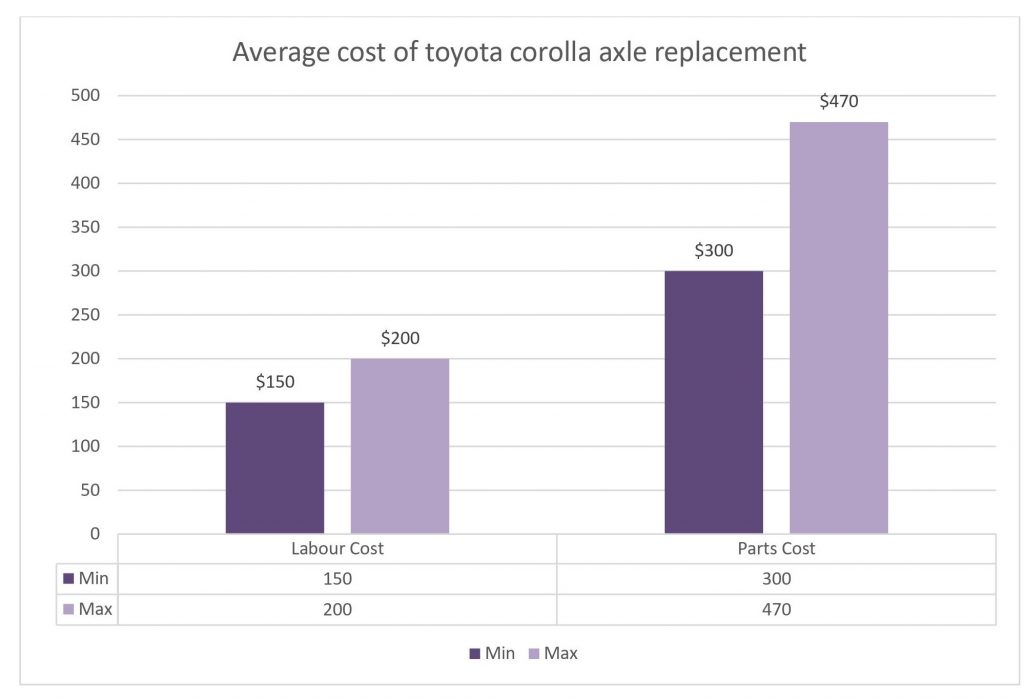 Toyota Corolla Axle Replacement Cost