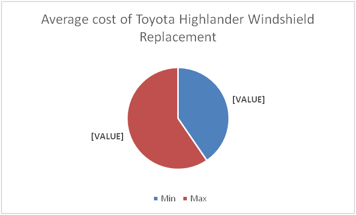 Toyota Highlander Windshield Replacement Cost
