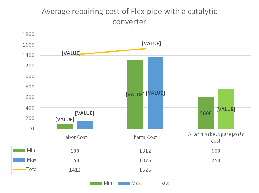 Exhaust Flex Pipe Repair Cost