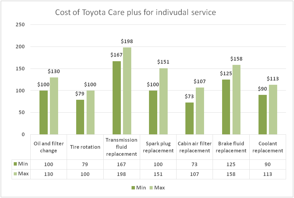 Toyota Care Plus Cost