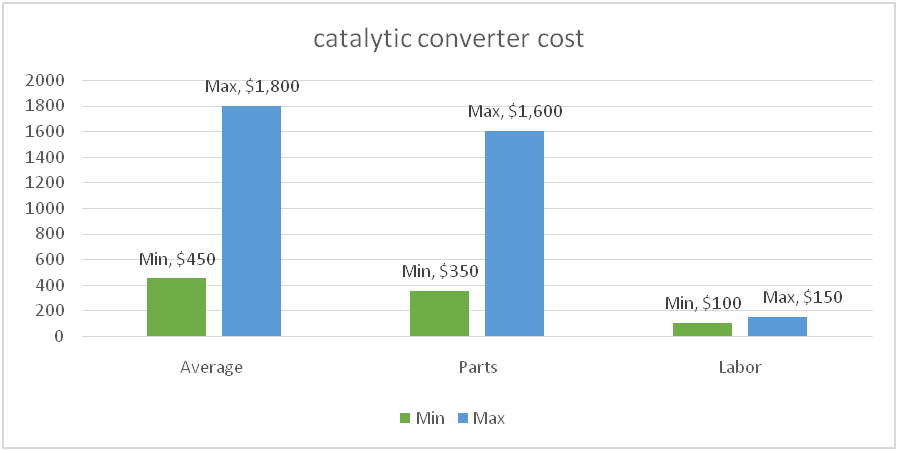 Catalytic Converter Cost