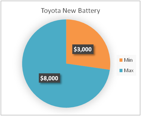 toyota new battery Cost