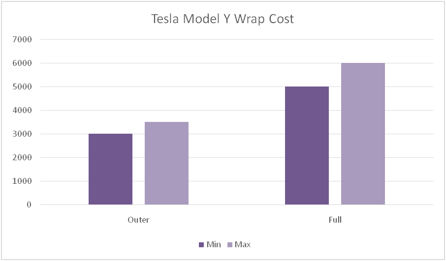 Tesla Model Y Wrap Cost