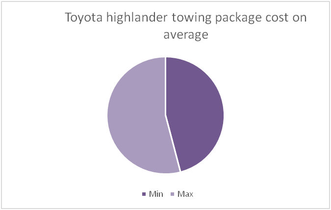 Toyota Highlander Towing Package Cost
