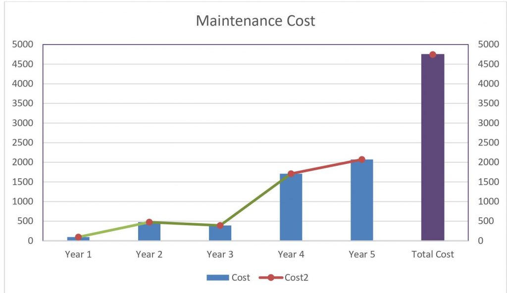 Toyota Rav4 Hybrid Maintenance Cost