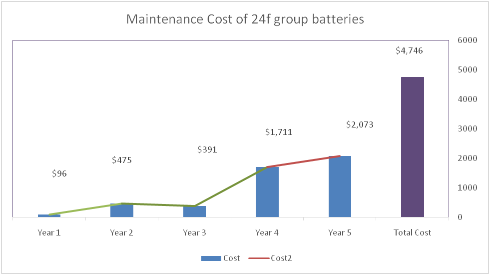 maintenance 24f group battery cost