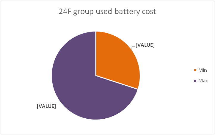 24f group used battery cost