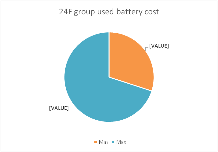 24f group battery cost