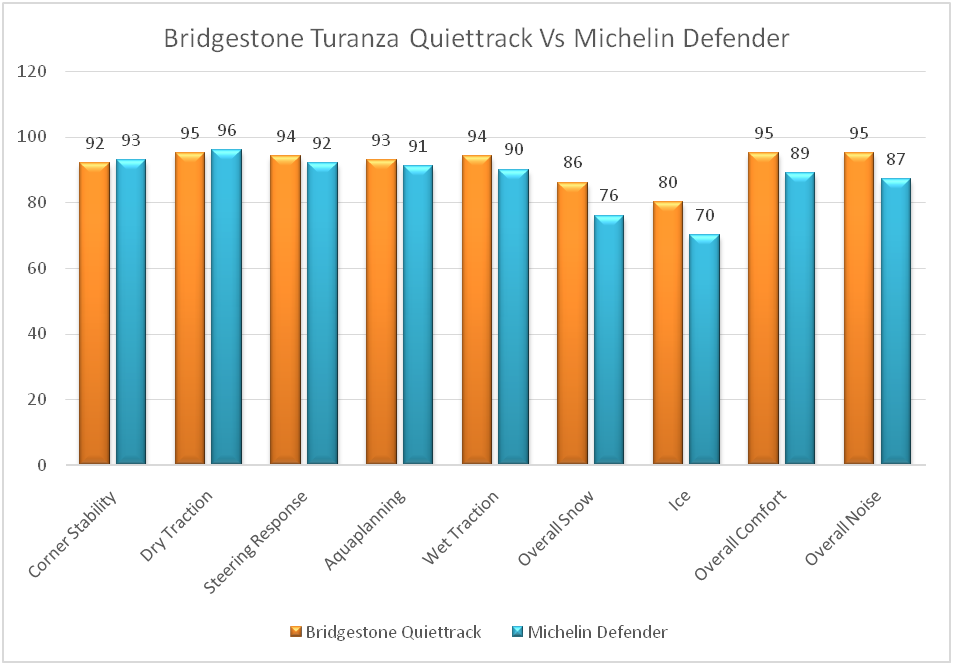 Bridgestone Turanza Quiettrack Vs Michelin Defender