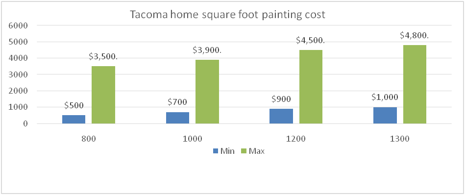 tacoma home square foot painting cost