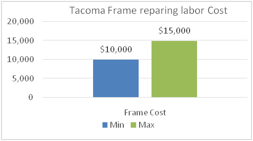 Tacoma Frame Repair labor Cost
