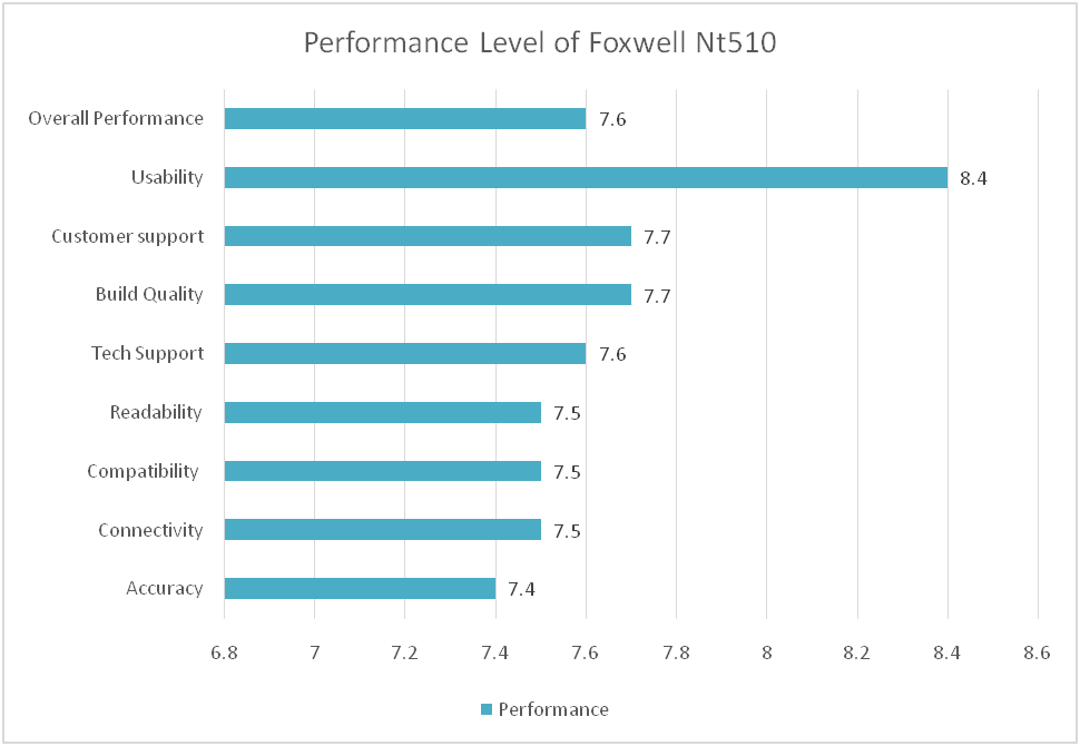 performance of Foxwell Nt510 