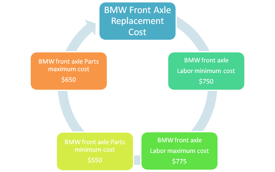 BMW front axle replacement cost