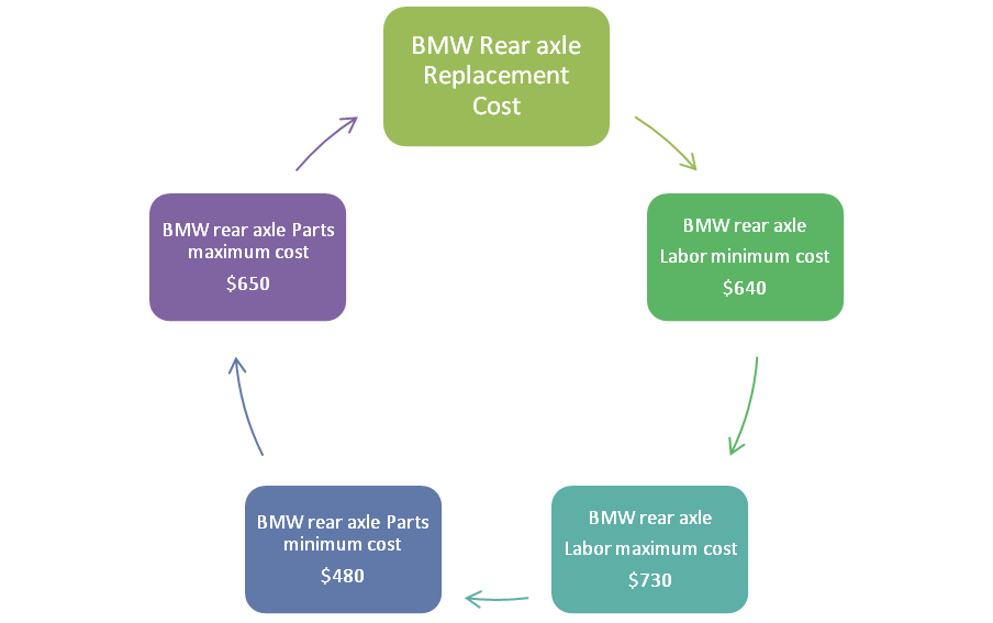 BMW rear axle replacement cost