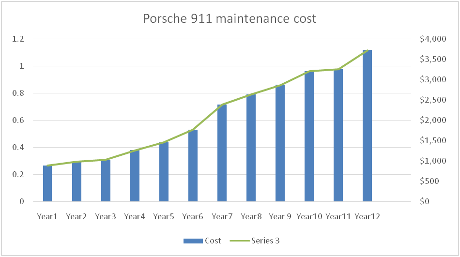 Porsche 911 Maintenance Cost