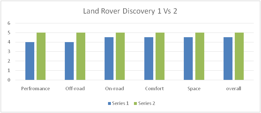 Land Rover Discovery 1 Vs 2
